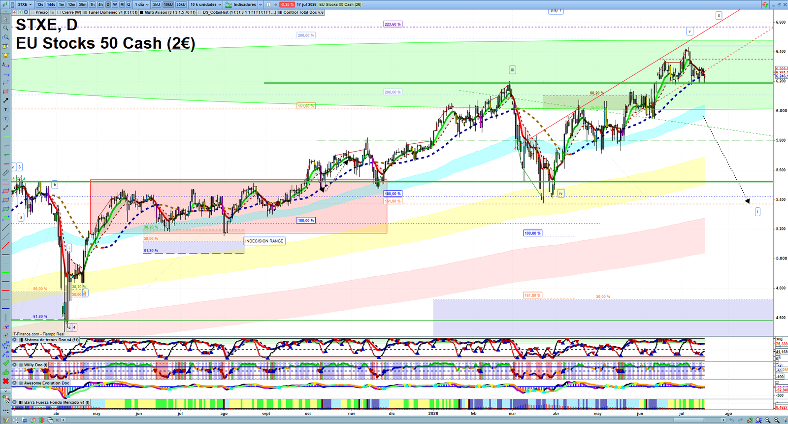 STXE daily technical analysis chart showing key levels, price action and possible reaction zones